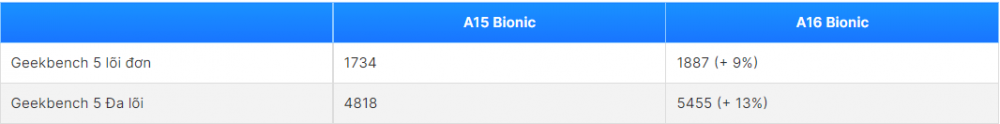 Chi tiết về A16 Bionic: Chip di động cao cấp thệ kế tiếp của Apple có gì mới?