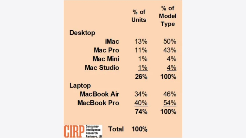 Kiểu máy Mac kết hợp kể từ quý 9 năm 2022.  Nguồn: CIRP