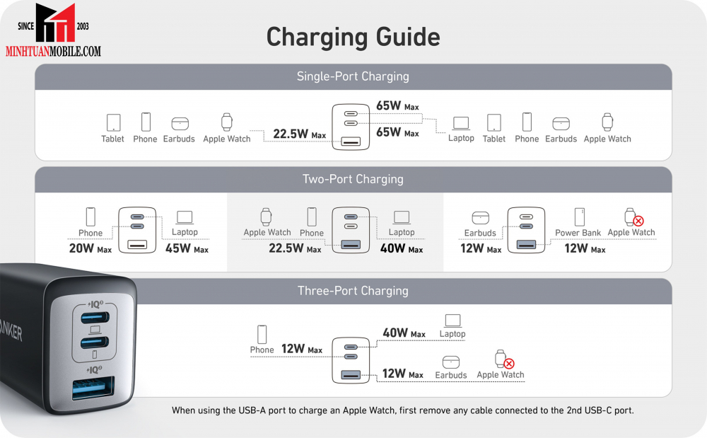 Cốc sạc nhanh Anker 65W 3 cổng PowerPort III A2667