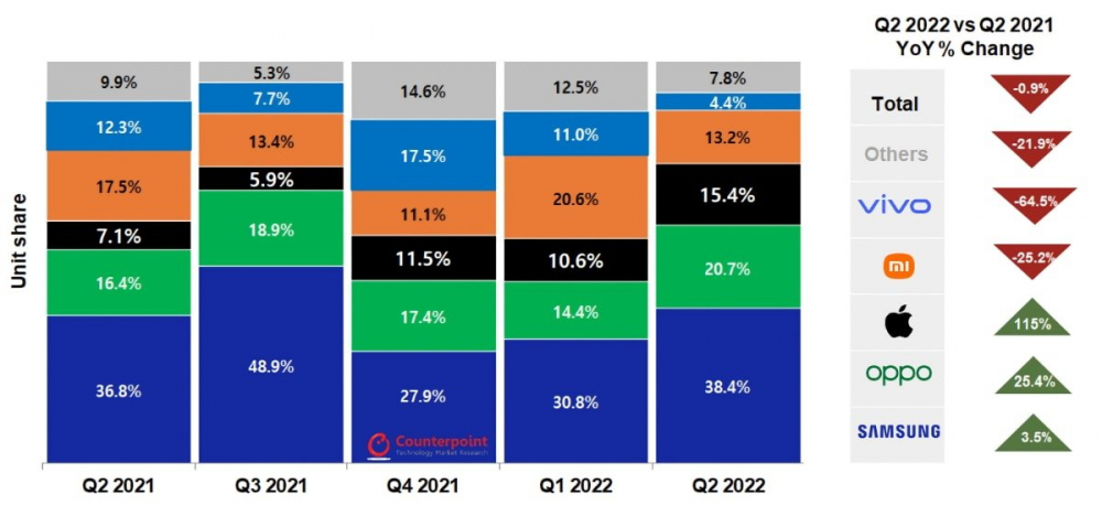 Nguồn: Counterpoint Research Monthly Vietnam Channel Share Tracker, Q2 2022