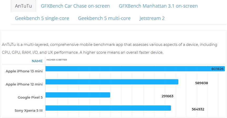 Đánh giá iPhone 13 mini