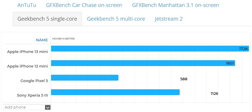 Đánh giá iPhone 13 mini