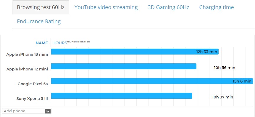 Đánh giá iPhone 13 mini