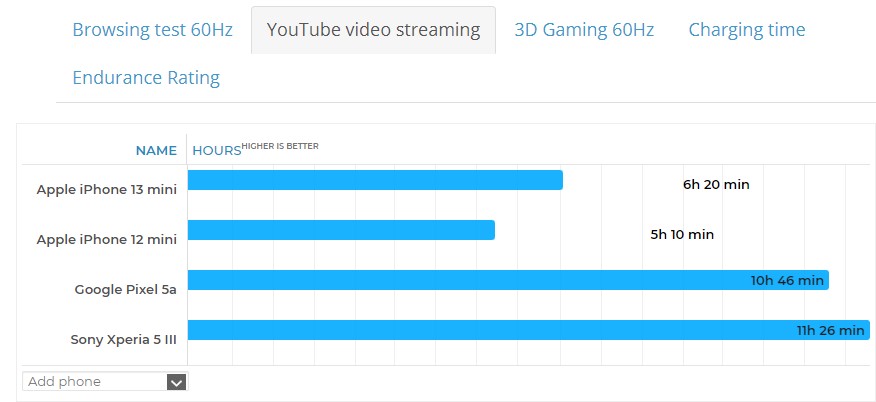 Đánh giá iPhone 13 mini