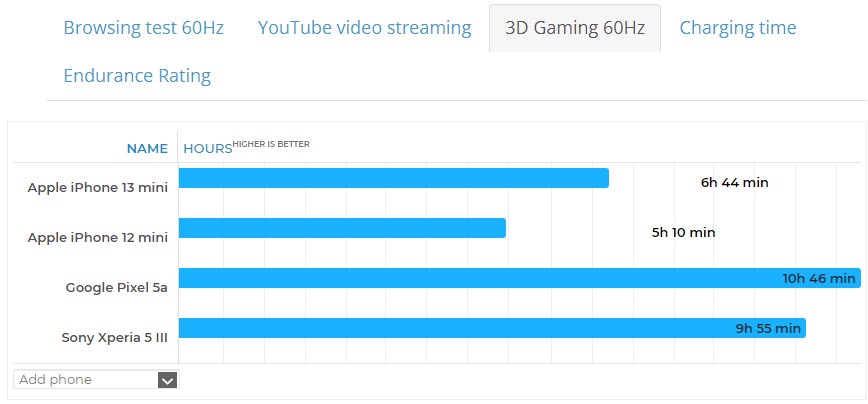Đánh giá iPhone 13 mini