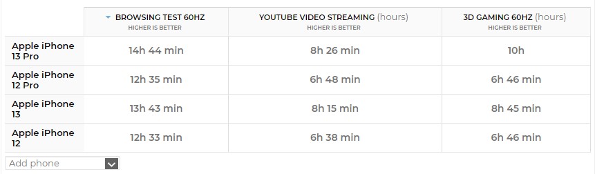 Đánh giá iPhone 13 Pro
