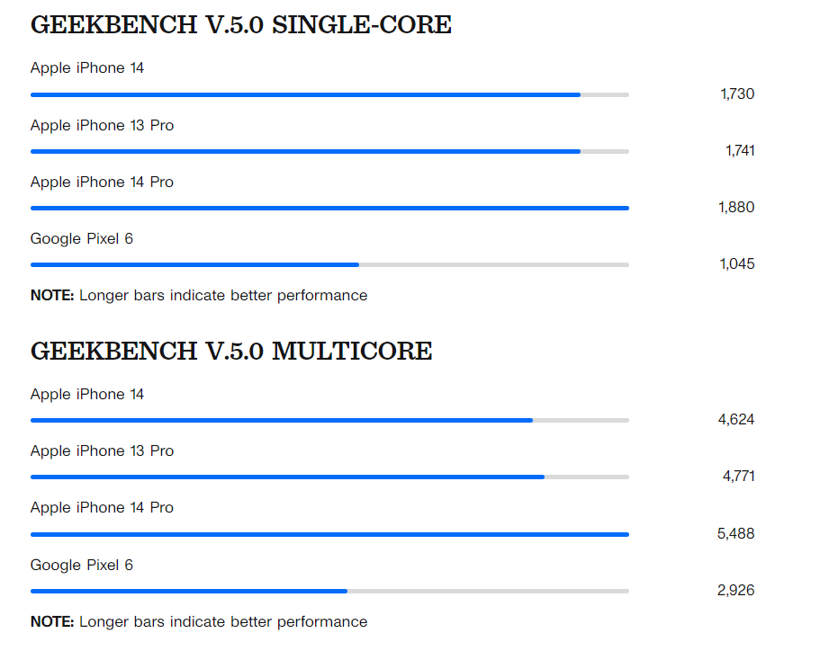 Đánh giá nhanh iPhone 14: Một bản nâng cấp tốt cho hầu hết mọi người với giá cả phải chăng