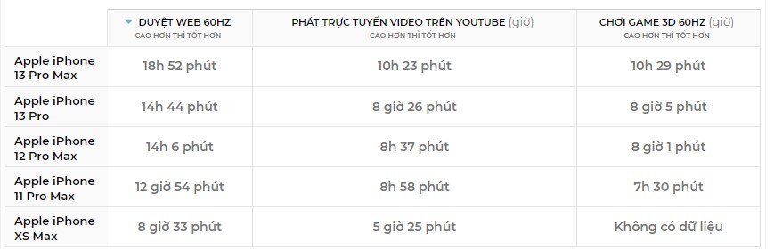 Đánh giá iPhone 13 Pro Max