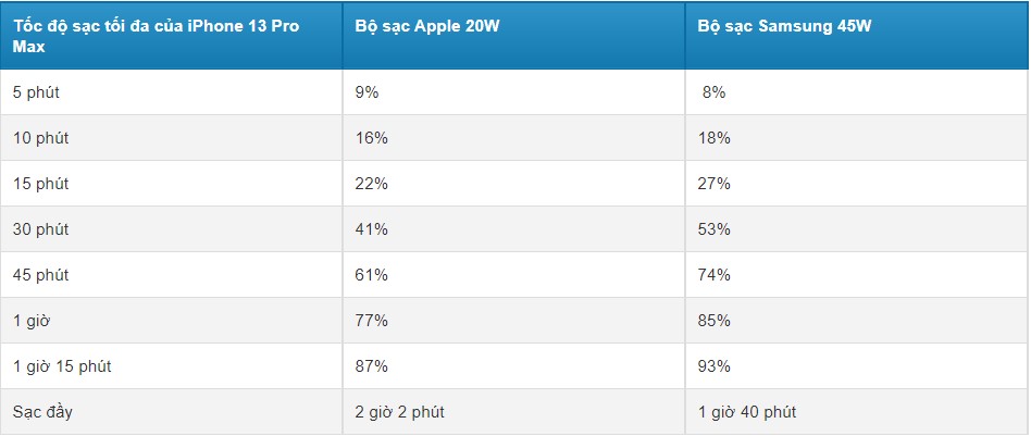 Đánh giá iPhone 13 Pro Max