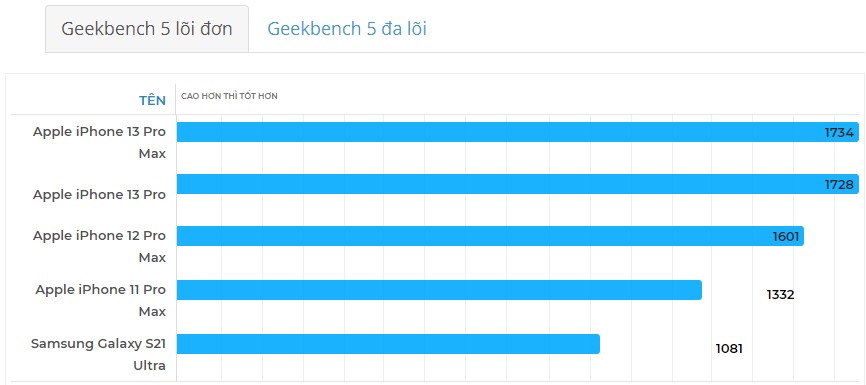 Đánh giá iPhone 13 Pro Max