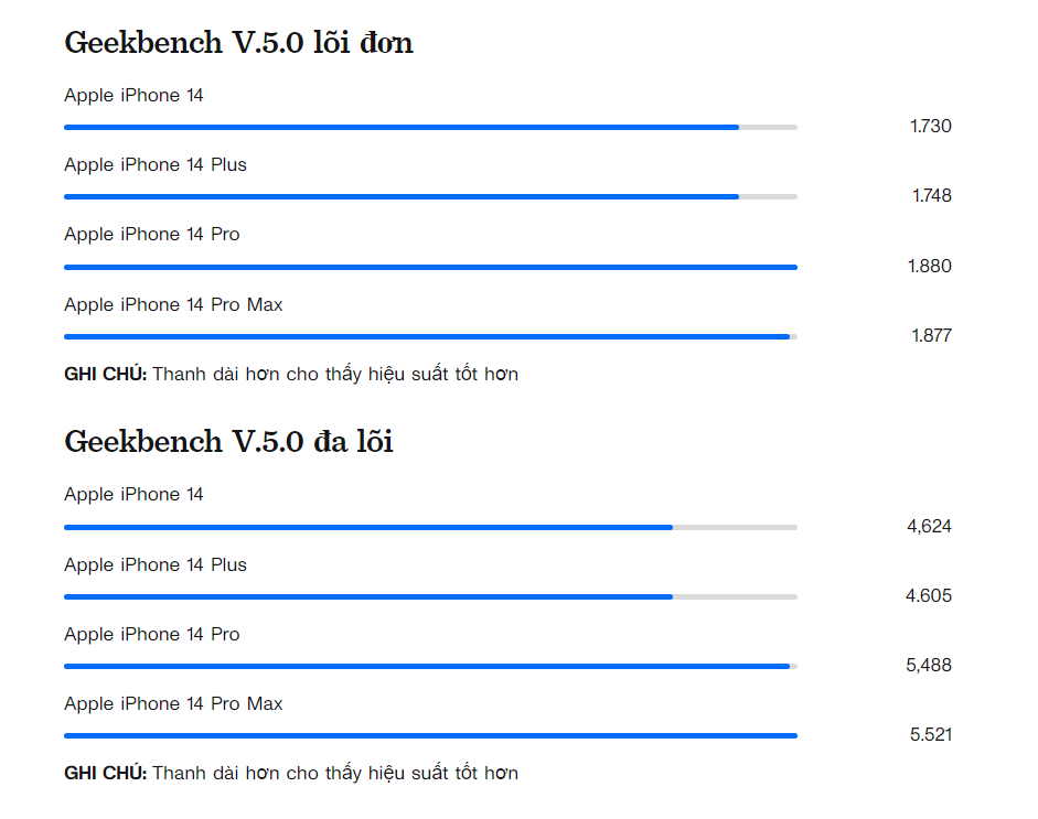 Đánh giá iPhone 14 Plus: Nếu bạn chỉ muốn có một màn hình lớn, đây là nâng cấp phù hợp