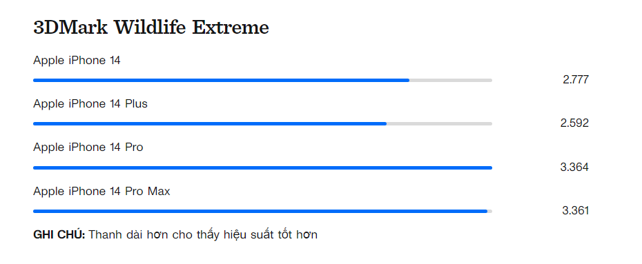Đánh giá iPhone 14 Plus: Nếu bạn chỉ muốn có một màn hình lớn, đây là nâng cấp phù hợp