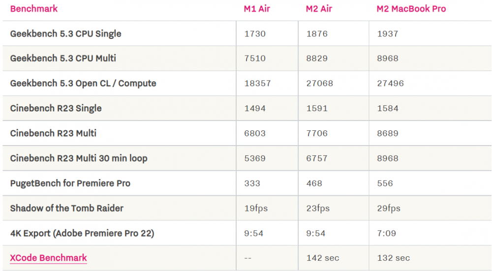 Đánh giá chi tiết MacBook Air M2 2022