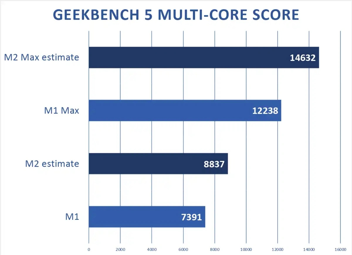 các bài kiểm tra lõi đơn trên Geekbench