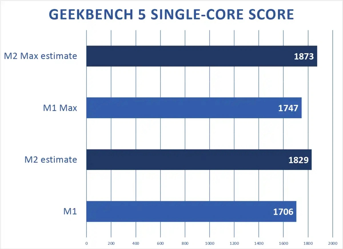 các bài kiểm tra lõi đơn trên Geekbench