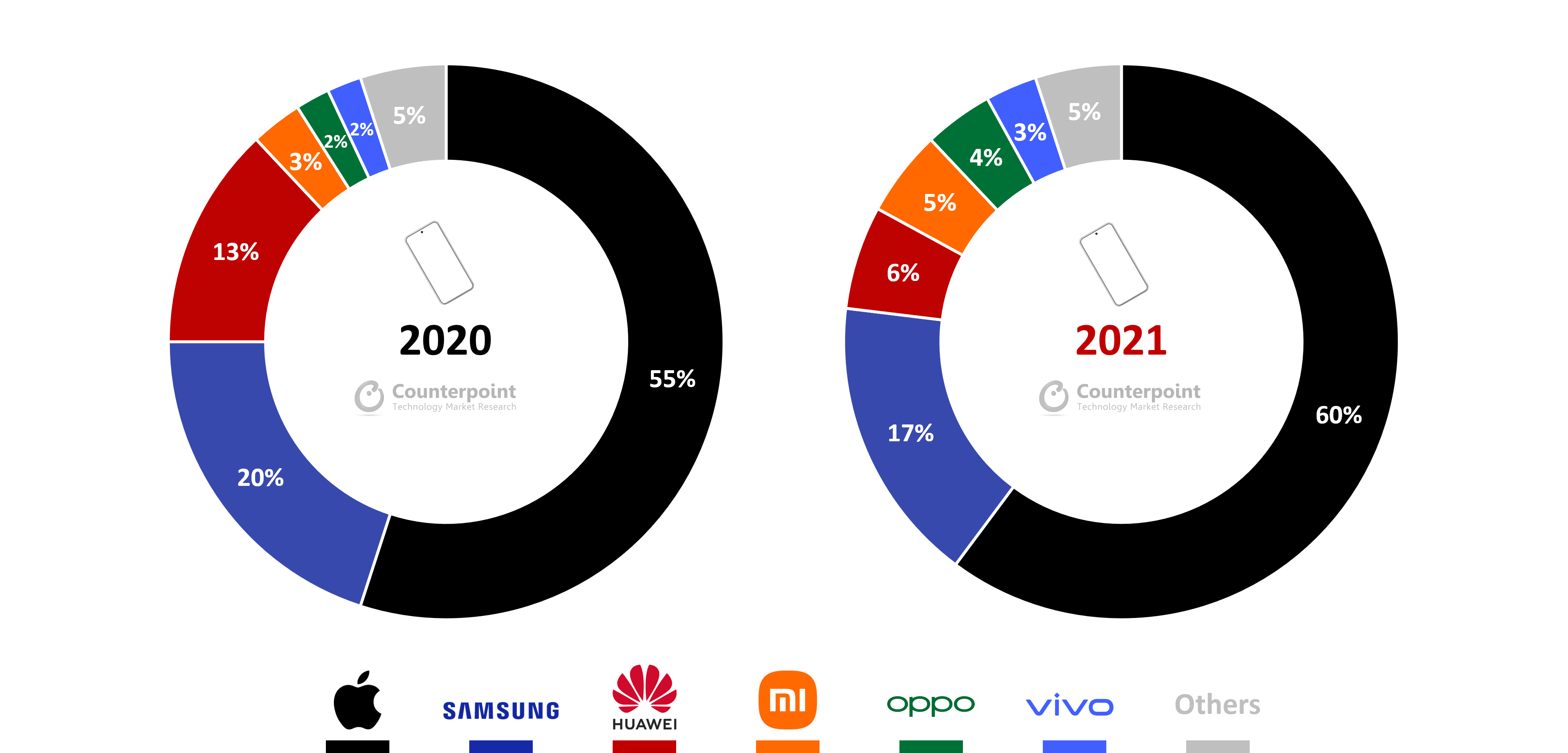 Apple đã đạt được thị phần cao nhất trong thị trường cao cấp kể từ khi ra mắt iPhone X vào năm 2017.