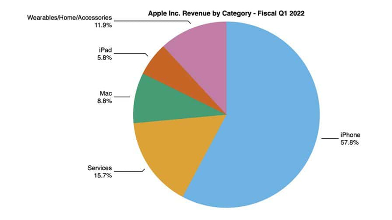 iPhone vẫn đóng góp phần lớn doanh thu của công ty trong Q1 2022
