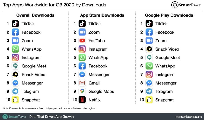 Bảng xếp hạng số lượt tải của ứng dụng