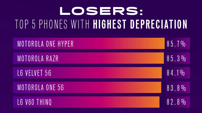 Top 5 điện thoại giảm giá nhiều nhất năm 2021