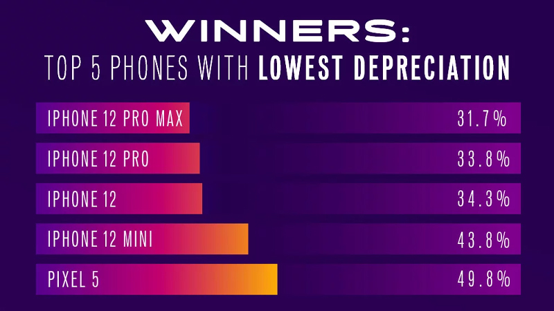Top 5 điện thoại giảm giá kém nhất năm 2021