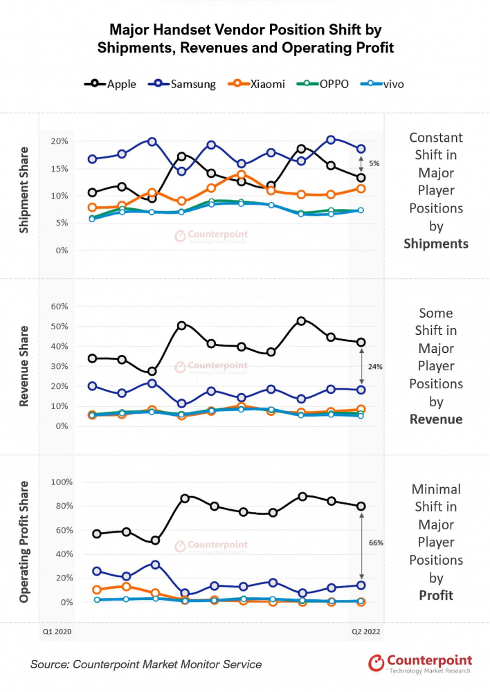 Thị phần thiết bị cầm tay toàn cầu của Counterpoint Research