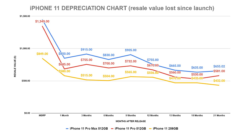 salecell khấu hao iphone 11