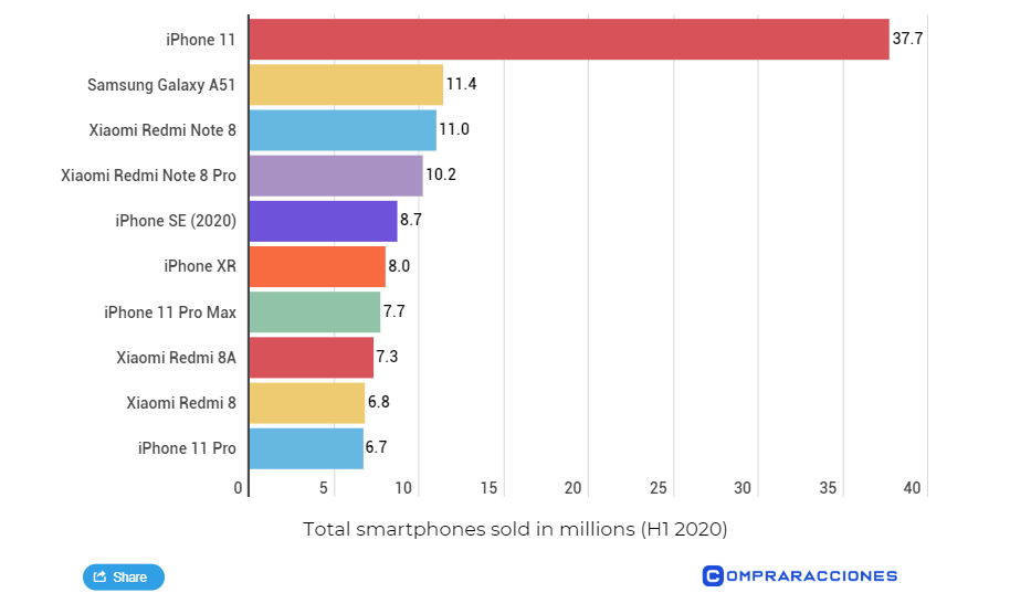 Sforum - Trang thông tin công nghệ mới nhất 2020-10-07_085352 iPhone 11 là smartphone bán chạy nhất nửa đầu năm 2020 