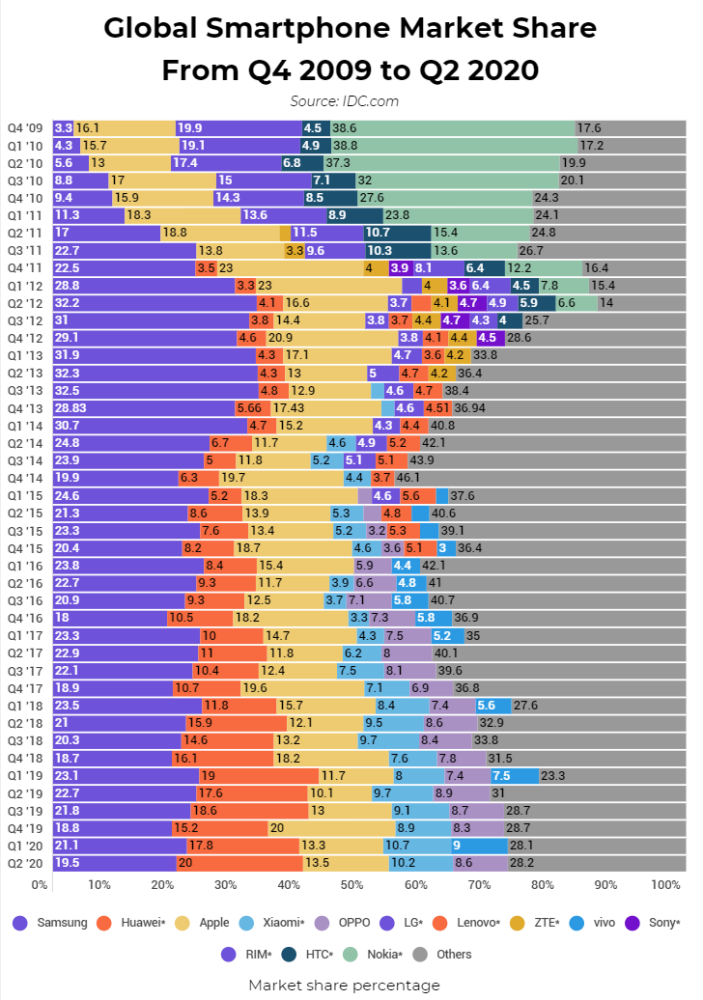 Sforum - Trang thông tin công nghệ mới nhất 2020-10-07_090126 iPhone 11 là smartphone bán chạy nhất nửa đầu năm 2020 