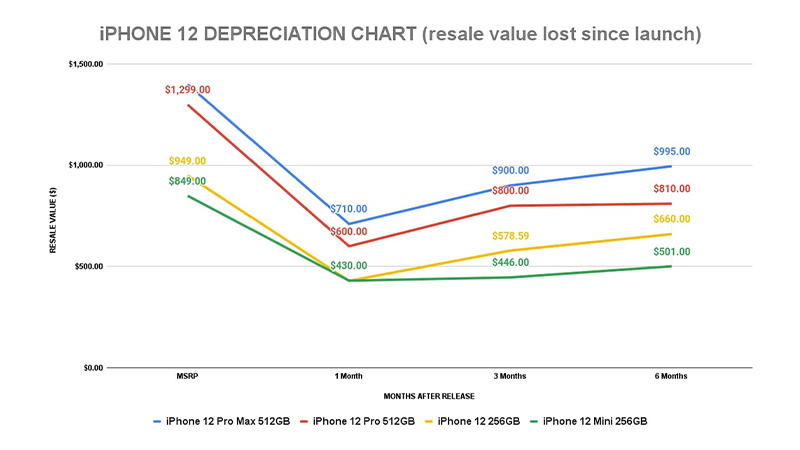 salecell khấu hao iphone 12