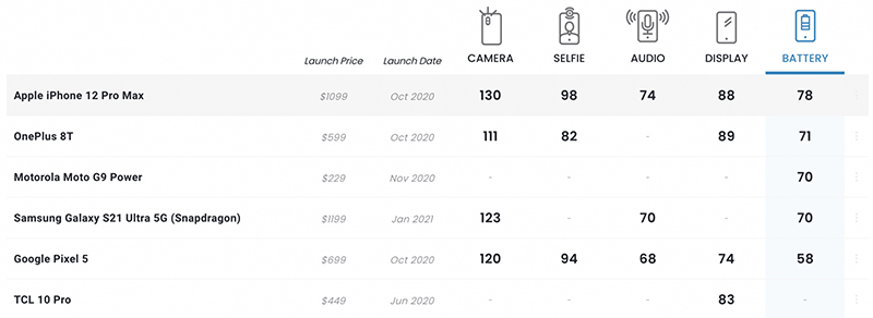 Kiểm tra pin DXOMARK