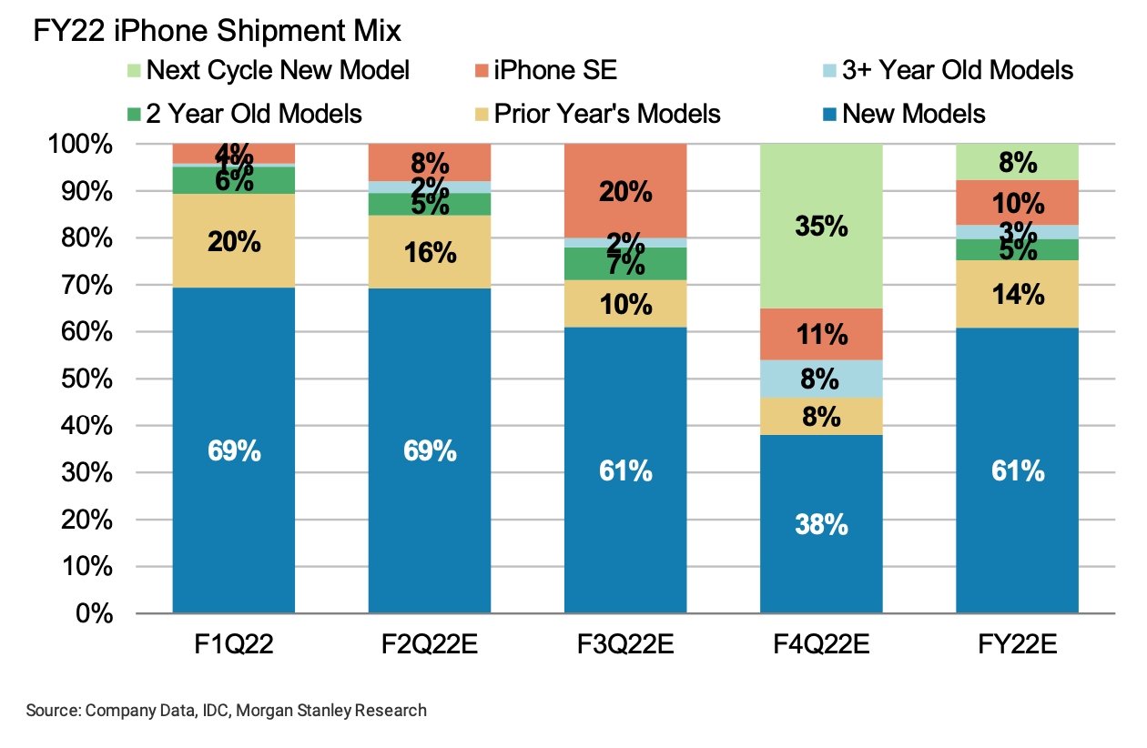 Doanh số bán iPhone của Morgan Stanley vào năm 2022