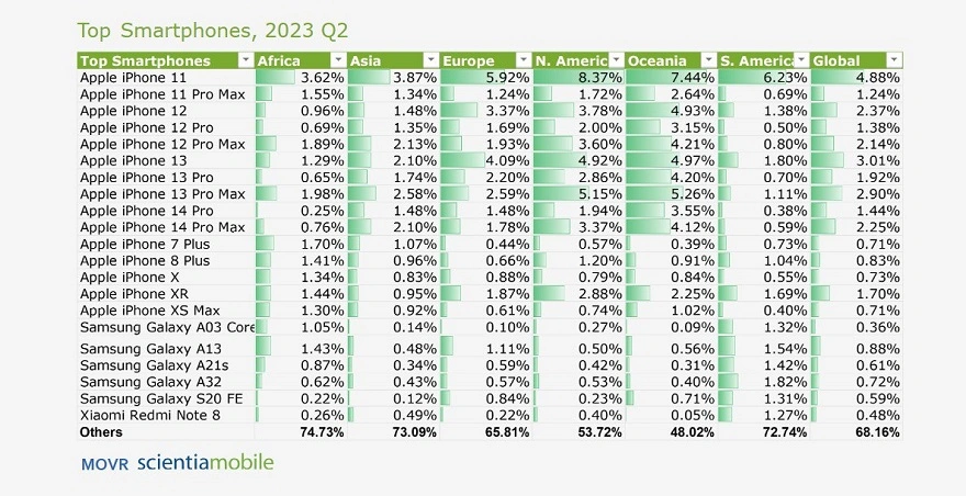 iPhone độc chiếm bảng xếp hạng phổ biến toàn cầu 2023