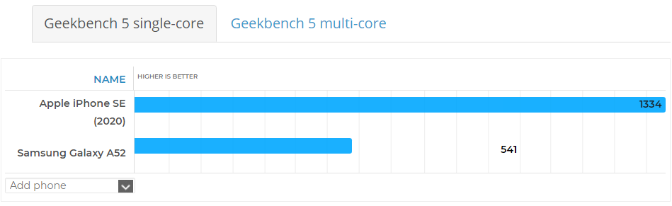 iPhone SE 2020 vs Galaxy A52