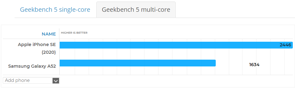 iPhone SE 2020 vs Galaxy A52