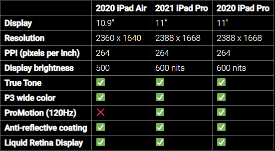 Màn hình iPad Air 2020 vs iPad Pro 2020 vs iPad Pro 2021