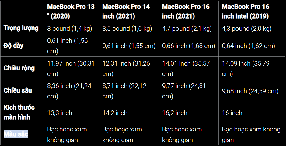 Nên mua MacBook Pro nào