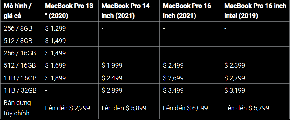 Nên mua MacBook Pro nào