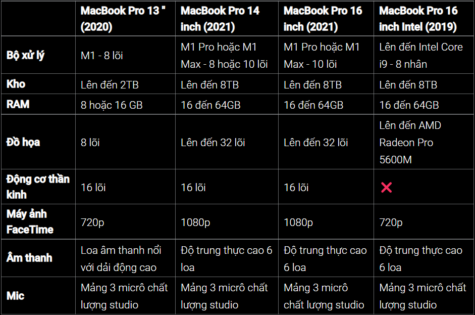 Nên mua MacBook Pro nào