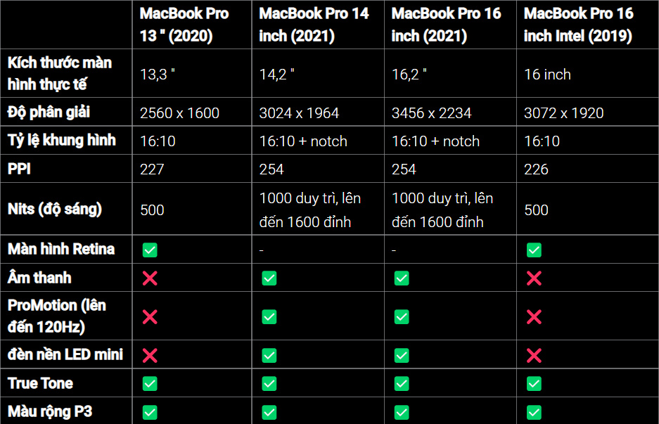 Nên mua MacBook Pro nào