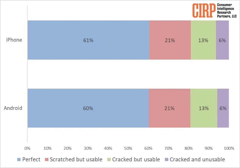 Nghiên cứu cho thấy iPhone có độ bền cực 