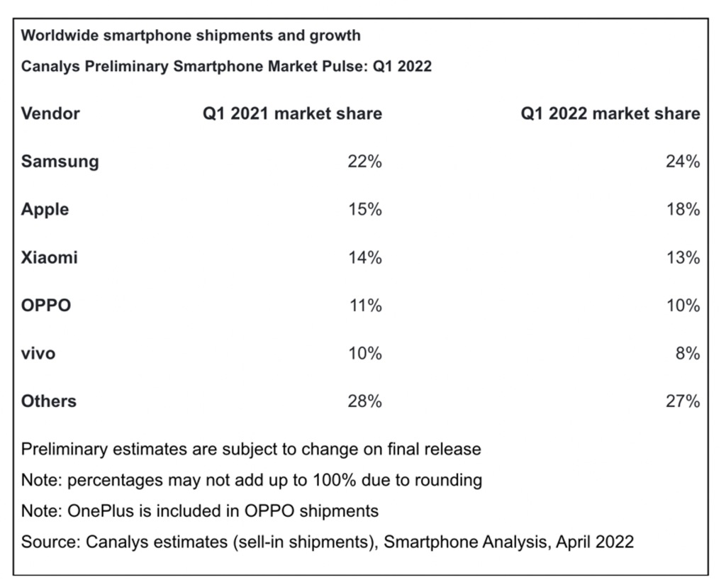 Nhu cầu hàng đối với iPhone 13 vẫn tăng bất chấp việc sụt giảm doanh số đối với các smartphone còn lại trên toàn cầu.