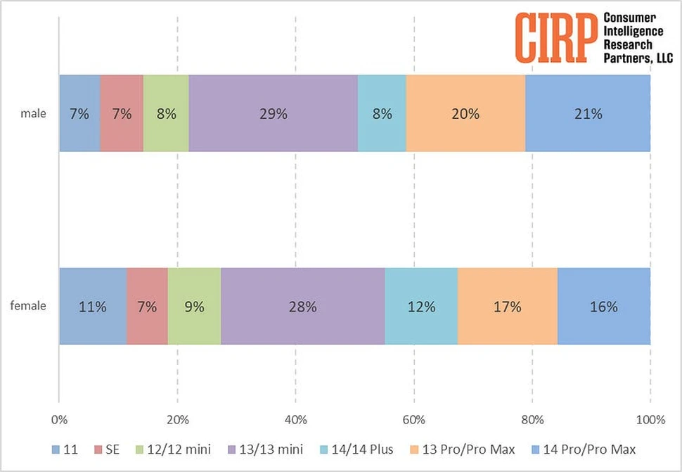 Nữ giới và nam giới có gu xài iPhone khác nhau