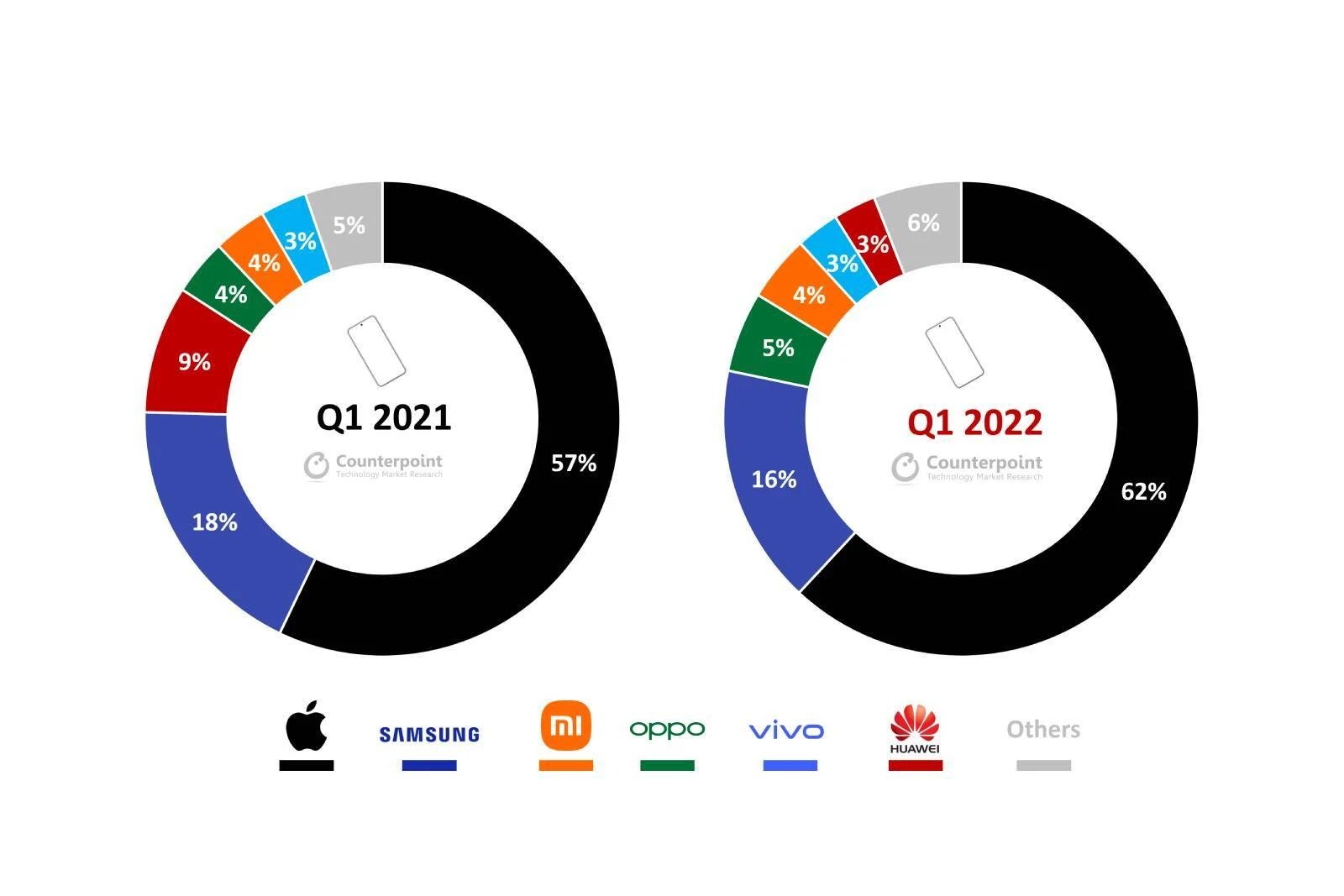 Điện thoại cao cấp đang phổ biến hơn bao giờ hết và Apple đang phá hủy đối thủ - hình