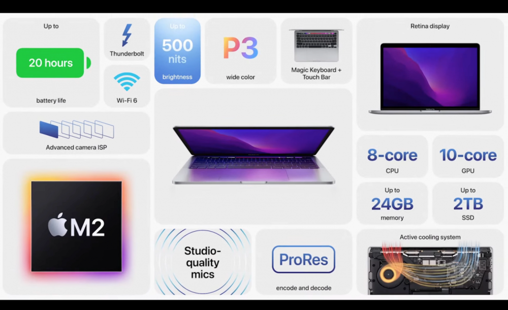 Trong năm 2022 chúng ta nghe nhiều về chíp Apple M2 mới, và nay được ứng dụng trong mẫu MacBook Pro mới. Chíp M2 với 8 nhân CPU, 10 nhân GPU lõi cực nhanh và băng thông bộ nhớ 100GB/s giúp tăng hiệu suốt lên hơn 1.4 lần chíp M1 đời trước. Các thao tác đồ hoạ nặng, chơi game hay sản xuất video 4K, 8K trở nên dễ dàng và chuyên nghiệp, nhờ đó hiệu suất công việc cũng tăng lên đáng kể.