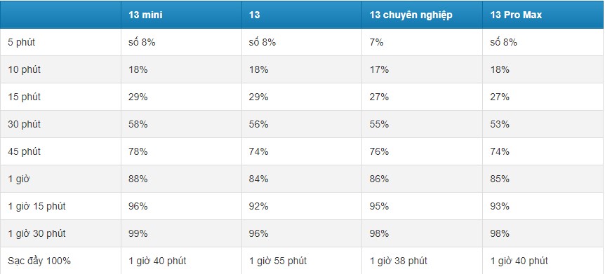 Thời gian sạc iPhone 13 Series