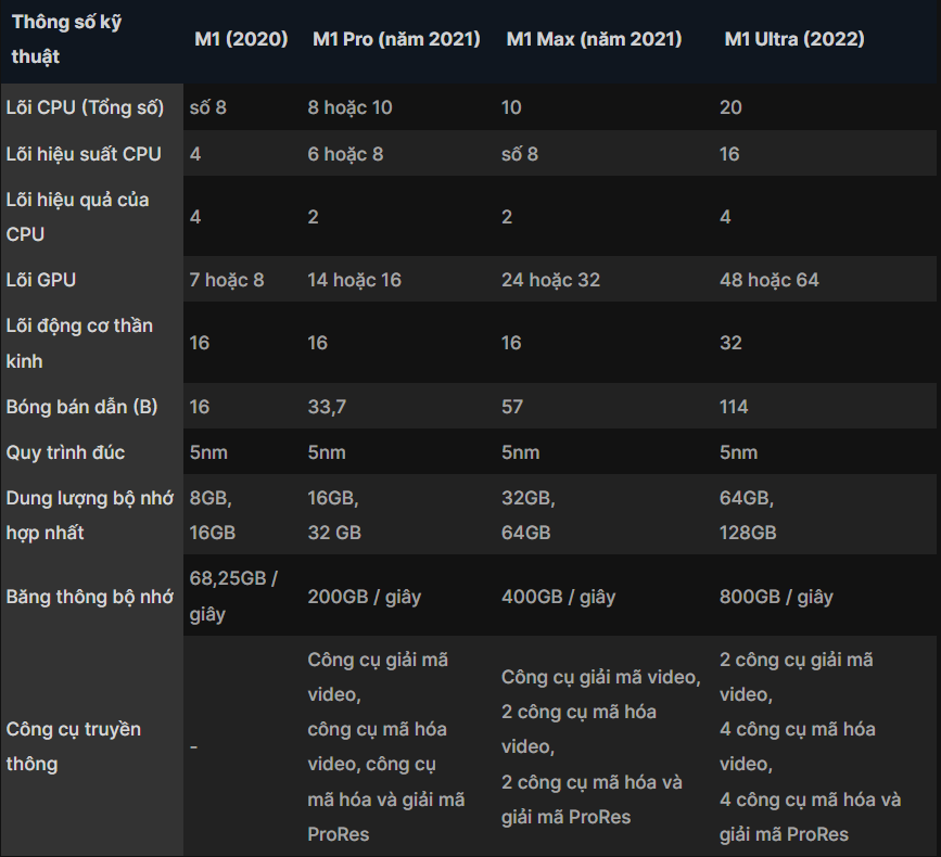 Từnhững gì chip Apple M2 mang lại, có thể mong đợi gì ở thế hệ M2 Pro, M2 Max và M2 Ultra?
