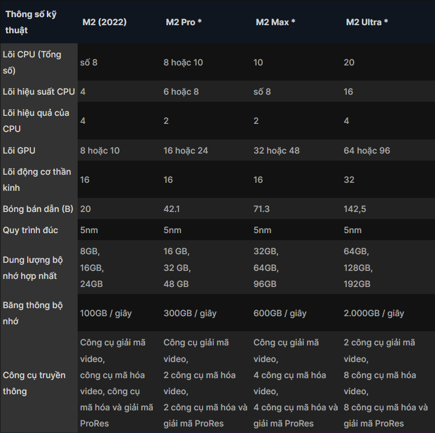 Từnhững gì chip Apple M2 mang lại, có thể mong đợi gì ở thế hệ M2 Pro, M2 Max và M2 Ultra?
