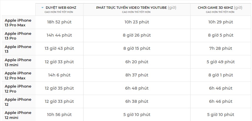 Thời lượng pin iPhone 13 Series