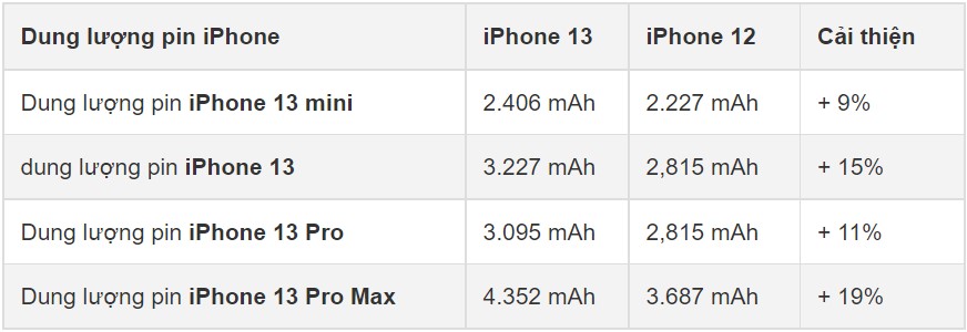 Dung lượng pin iPhone 13 Series