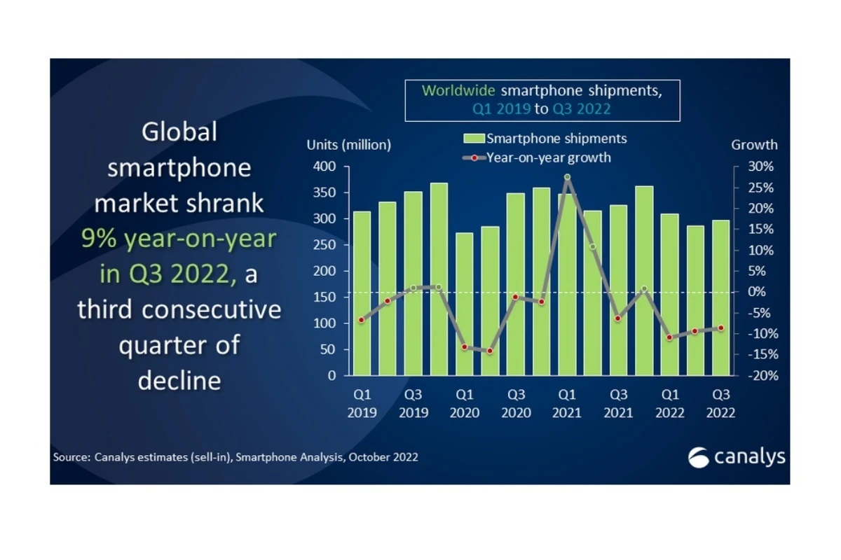 Thị trường di động đến quý 3 2022